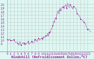 Courbe du refroidissement olien pour Rennes (35)