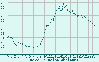 Courbe de l'humidex pour Ile d'Yeu - Saint-Sauveur (85)