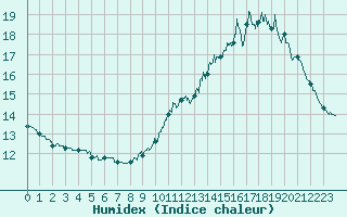 Courbe de l'humidex pour Le Bourget (93)