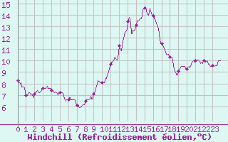 Courbe du refroidissement olien pour Chlons-en-Champagne (51)