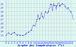 Courbe de tempratures pour Vannes-Sn (56)