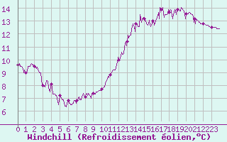 Courbe du refroidissement olien pour Brive-Souillac (19)