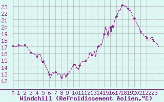 Courbe du refroidissement olien pour Cannes (06)