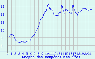 Courbe de tempratures pour Grardmer (88)