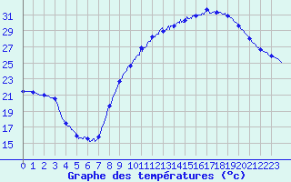 Courbe de tempratures pour Carpentras (84)