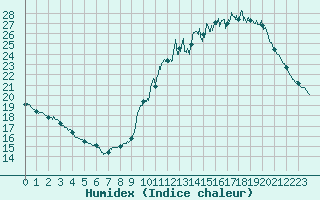 Courbe de l'humidex pour Cognac (16)