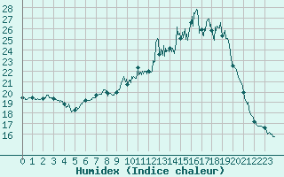 Courbe de l'humidex pour Paris - Montsouris (75)