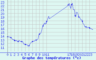 Courbe de tempratures pour Dole-Tavaux (39)