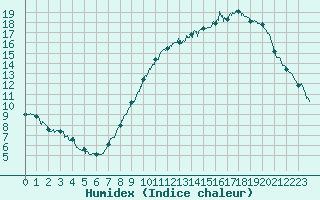 Courbe de l'humidex pour Belfort-Dorans (90)