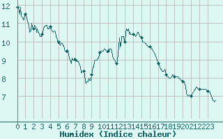 Courbe de l'humidex pour Dole-Tavaux (39)