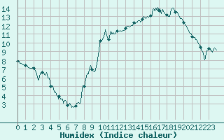 Courbe de l'humidex pour Annecy (74)