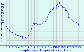 Courbe de tempratures pour Bellme (61)
