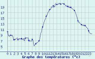 Courbe de tempratures pour Cazaux (33)