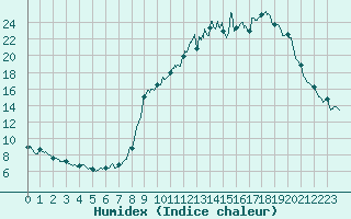 Courbe de l'humidex pour Saint Pierre-des-Tripiers (48)