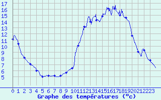 Courbe de tempratures pour Cheylard (07)