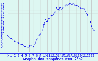 Courbe de tempratures pour Brive-Laroche (19)