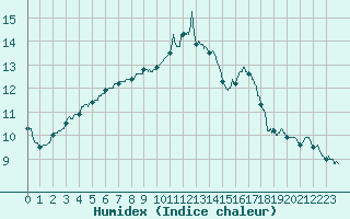 Courbe de l'humidex pour Ploumanac'h (22)