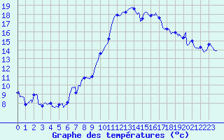 Courbe de tempratures pour Avord (18)