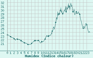 Courbe de l'humidex pour Bergerac (24)