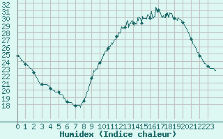 Courbe de l'humidex pour Bordeaux (33)