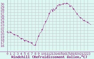 Courbe du refroidissement olien pour Dinard (35)
