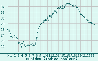 Courbe de l'humidex pour Avignon (84)