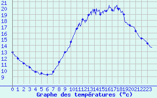 Courbe de tempratures pour Le Plessis-Gassot (95)