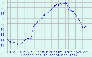 Courbe de tempratures pour Paulhac-en-Margeride (48)
