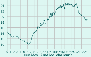 Courbe de l'humidex pour Peyrusse-Grande (32)