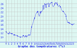 Courbe de tempratures pour Embrun (05)