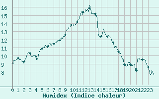 Courbe de l'humidex pour Nmes - Courbessac (30)