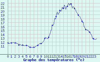 Courbe de tempratures pour Metz-Robert (10)