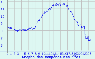 Courbe de tempratures pour Cap de la Hague (50)