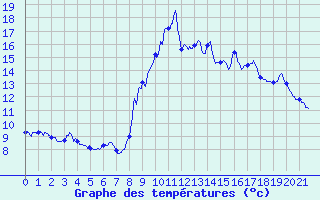 Courbe de tempratures pour Berthemont-les-Bains (06)