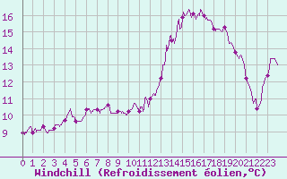 Courbe du refroidissement olien pour La Roche-sur-Yon (85)
