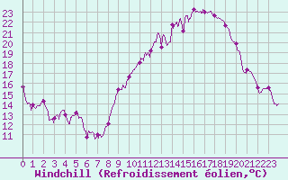 Courbe du refroidissement olien pour Dijon / Longvic (21)