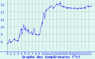Courbe de tempratures pour Hyres (83)