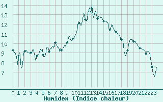 Courbe de l'humidex pour Saint-Etienne (42)