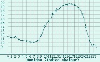 Courbe de l'humidex pour Pontoise - Cormeilles (95)