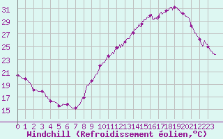 Courbe du refroidissement olien pour Toulouse-Blagnac (31)