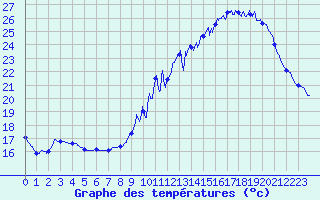 Courbe de tempratures pour Gourdon (46)