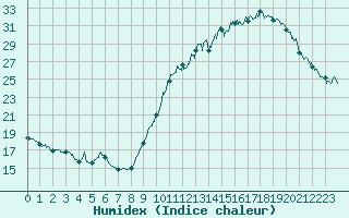 Courbe de l'humidex pour Dax (40)