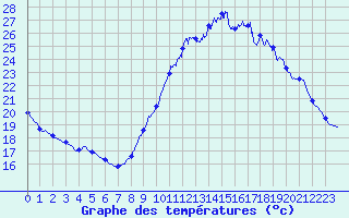 Courbe de tempratures pour Cognac (16)