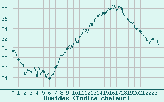 Courbe de l'humidex pour Avignon (84)