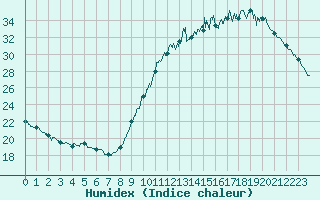 Courbe de l'humidex pour Le Bourget (93)