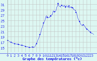 Courbe de tempratures pour Cannes (06)