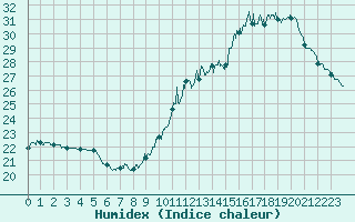 Courbe de l'humidex pour Villacoublay (78)