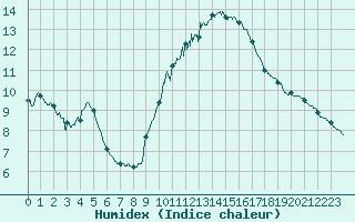 Courbe de l'humidex pour Biscarrosse (40)