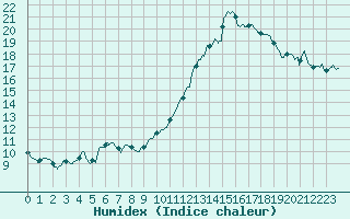 Courbe de l'humidex pour Colmar (68)