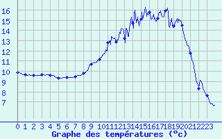 Courbe de tempratures pour Triaucourt (55)